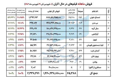 6623893a59783_فروش فیلم های در حال اکران فروردین ماه 1403.jpg